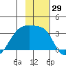 Bay of Waterfalls tide chart for Wednesday, November 29, 2023