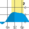 Bay of Waterfalls tide chart for Thursday, November 2, 2023