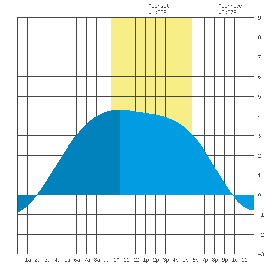 Bay of Waterfalls tide chart for Thursday, November 30, 2023