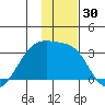 Bay of Waterfalls tide chart for Thursday, November 30, 2023