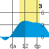 Bay of Waterfalls tide chart for Friday, November 3, 2023