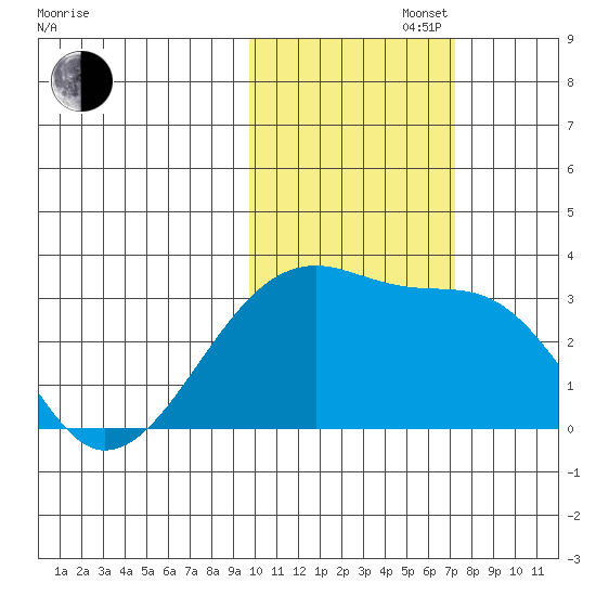 Bay of Waterfalls tide chart for Saturday, November 4, 2023