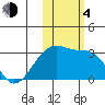 Bay of Waterfalls tide chart for Saturday, November 4, 2023