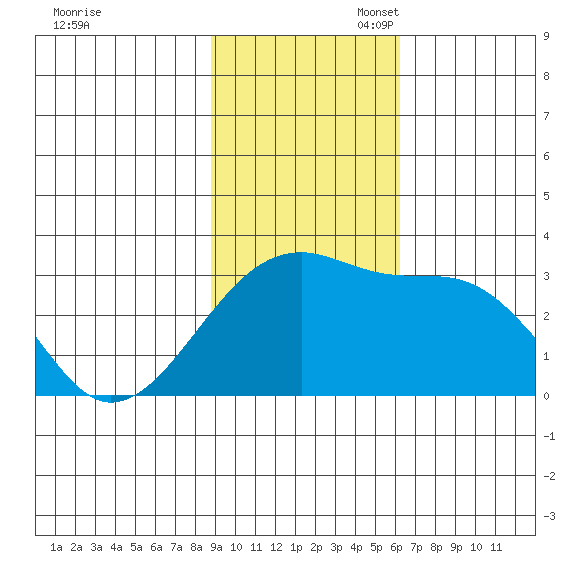 Bay of Waterfalls tide chart for Sunday, November 5, 2023