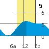 Bay of Waterfalls tide chart for Sunday, November 5, 2023