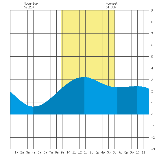 Bay of Waterfalls tide chart for Tuesday, November 7, 2023