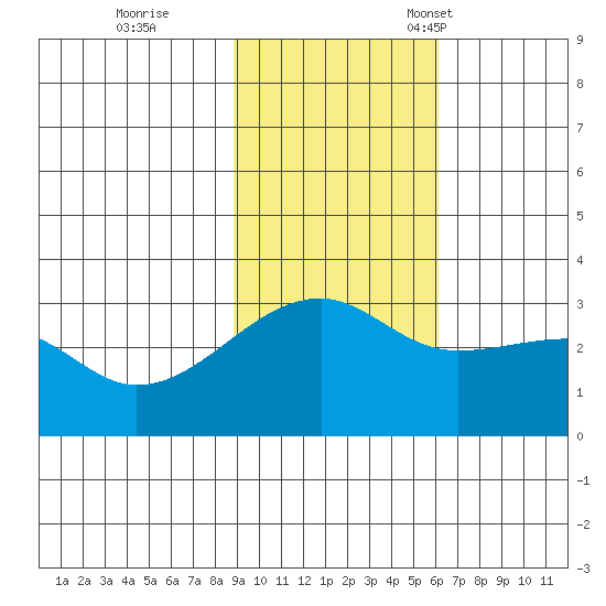 Bay of Waterfalls tide chart for Wednesday, November 8, 2023
