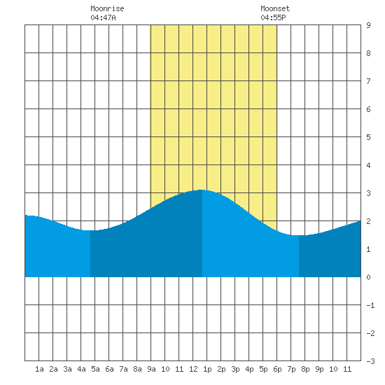 Bay of Waterfalls tide chart for Thursday, November 9, 2023