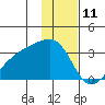 Bay of Waterfalls tide chart for Monday, December 11, 2023