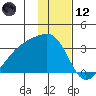 Bay of Waterfalls tide chart for Tuesday, December 12, 2023