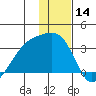 Bay of Waterfalls tide chart for Thursday, December 14, 2023