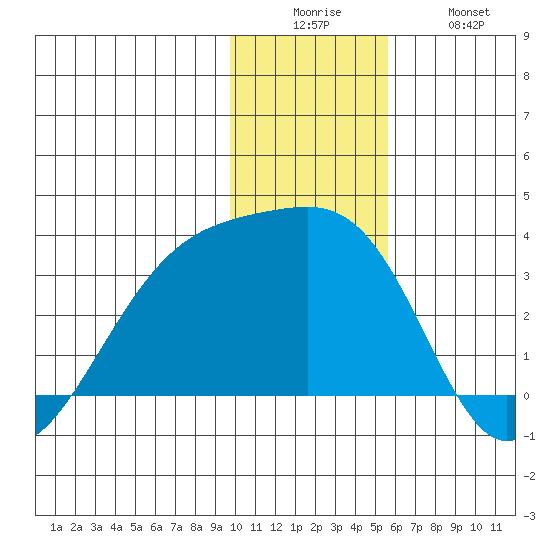 Bay of Waterfalls tide chart for Friday, December 15, 2023