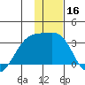 Bay of Waterfalls tide chart for Saturday, December 16, 2023