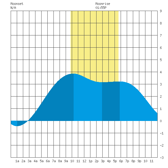 Bay of Waterfalls tide chart for Monday, December 18, 2023