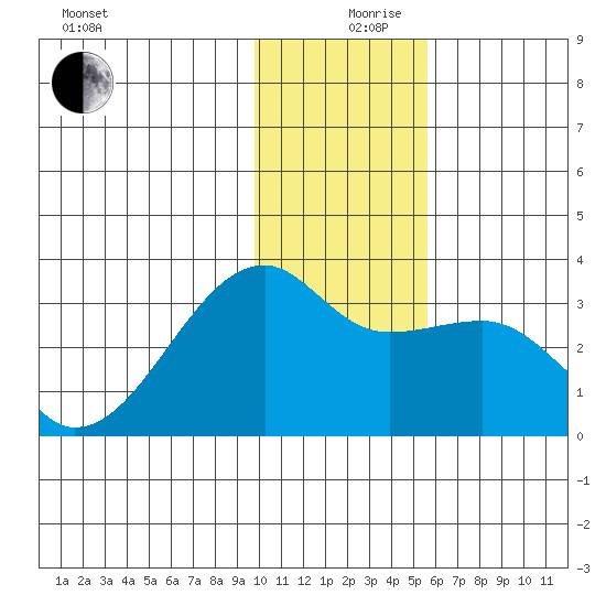 Bay of Waterfalls tide chart for Tuesday, December 19, 2023