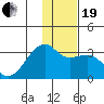 Bay of Waterfalls tide chart for Tuesday, December 19, 2023