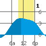 Bay of Waterfalls tide chart for Friday, December 1, 2023