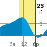Bay of Waterfalls tide chart for Saturday, December 23, 2023