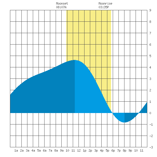 Bay of Waterfalls tide chart for Sunday, December 24, 2023
