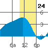 Bay of Waterfalls tide chart for Sunday, December 24, 2023