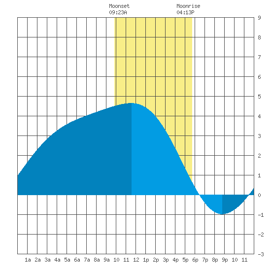 Bay of Waterfalls tide chart for Monday, December 25, 2023