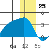 Bay of Waterfalls tide chart for Monday, December 25, 2023