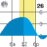 Bay of Waterfalls tide chart for Tuesday, December 26, 2023