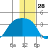 Bay of Waterfalls tide chart for Thursday, December 28, 2023