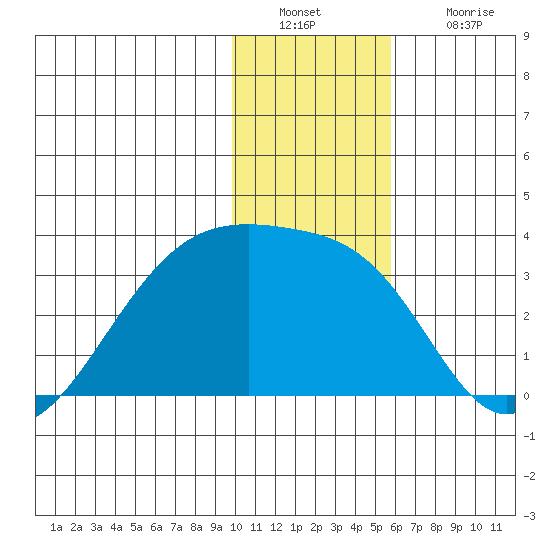 Bay of Waterfalls tide chart for Friday, December 29, 2023