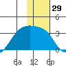 Bay of Waterfalls tide chart for Friday, December 29, 2023
