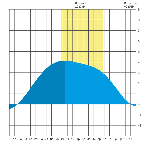 Bay of Waterfalls tide chart for Saturday, December 30, 2023