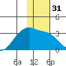 Bay of Waterfalls tide chart for Sunday, December 31, 2023