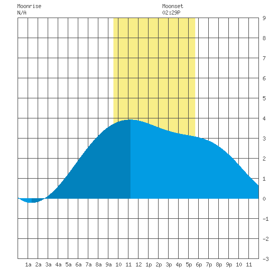 Bay of Waterfalls tide chart for Sunday, December 3, 2023