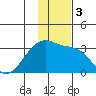 Bay of Waterfalls tide chart for Sunday, December 3, 2023