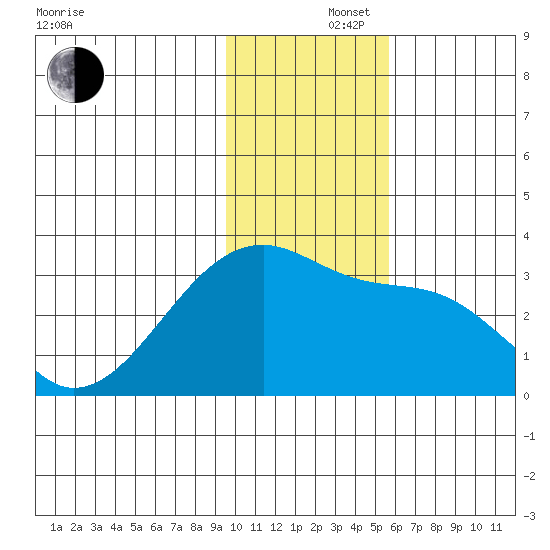 Bay of Waterfalls tide chart for Monday, December 4, 2023