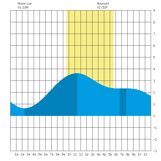 Bay of Waterfalls tide chart for Tuesday, December 5, 2023