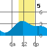 Bay of Waterfalls tide chart for Tuesday, December 5, 2023