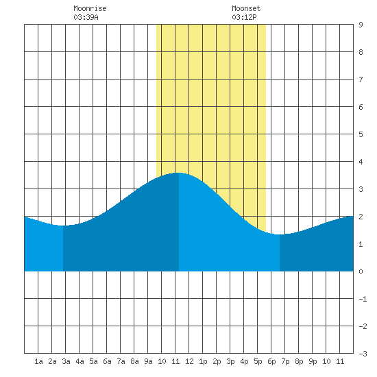 Bay of Waterfalls tide chart for Thursday, December 7, 2023