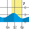 Bay of Waterfalls tide chart for Thursday, December 7, 2023