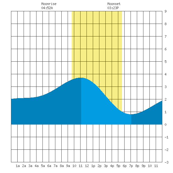 Bay of Waterfalls tide chart for Friday, December 8, 2023