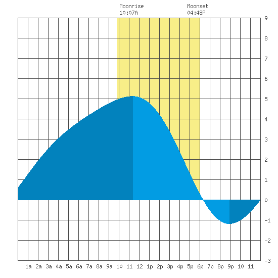 Bay of Waterfalls tide chart for Wednesday, January 10, 2024