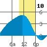 Bay of Waterfalls tide chart for Wednesday, January 10, 2024
