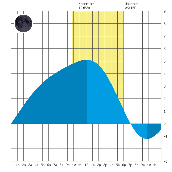 Bay of Waterfalls tide chart for Thursday, January 11, 2024