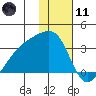 Bay of Waterfalls tide chart for Thursday, January 11, 2024