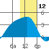 Bay of Waterfalls tide chart for Friday, January 12, 2024