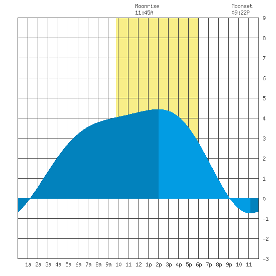 Bay of Waterfalls tide chart for Saturday, January 13, 2024