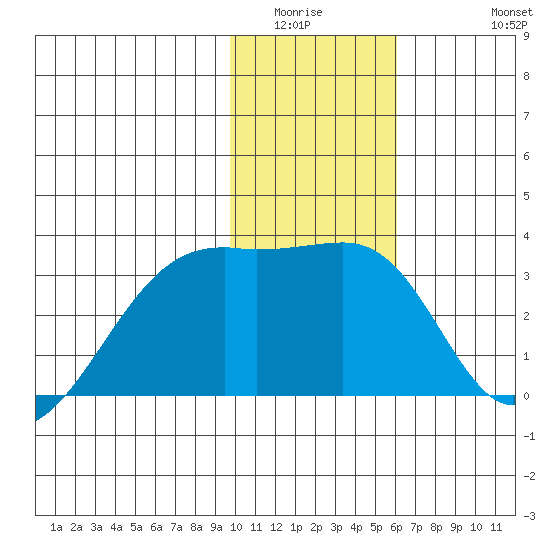 Bay of Waterfalls tide chart for Sunday, January 14, 2024
