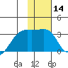 Bay of Waterfalls tide chart for Sunday, January 14, 2024
