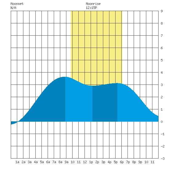 Bay of Waterfalls tide chart for Monday, January 15, 2024