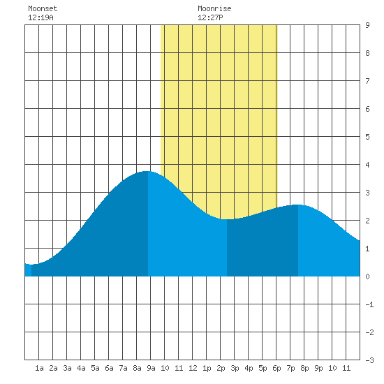 Bay of Waterfalls tide chart for Tuesday, January 16, 2024